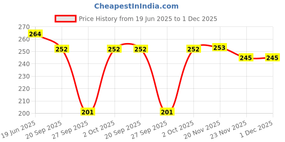 flipkart.com cool indians Woven, Self Design Beanie cool indians Price History Graph from 19 Jun 2025 to 1 Dec 2025