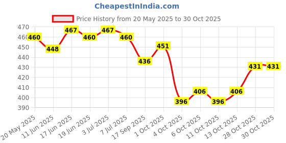 flipkart.com fashion club collection Woven, Self Design Bollywood Cotton Silk Saree fashion club collection Price History Graph from 20 May 2025 to 29 Oct 2025