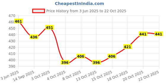 flipkart.com fashion club collection Woven, Self Design Bollywood Cotton Silk Saree fashion club collection Price History Graph from 3 Jun 2025 to 22 Oct 2025