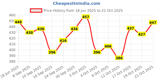 flipkart.com fashion club collection Woven, Self Design Bollywood Cotton Silk Saree fashion club collection Price History Graph from 18 Jun 2025 to 21 Oct 2025