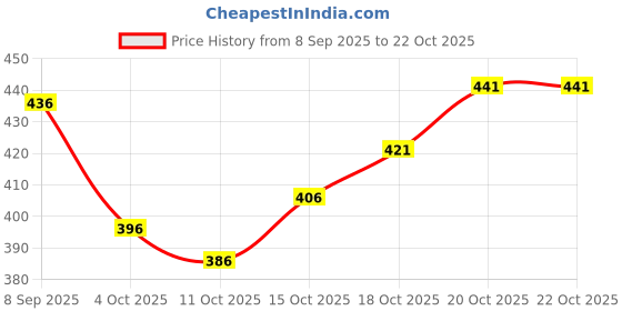 flipkart.com fashion club collection Woven, Self Design Bollywood Cotton Silk Saree fashion club collection Price History Graph from 8 Sep 2025 to 22 Oct 2025