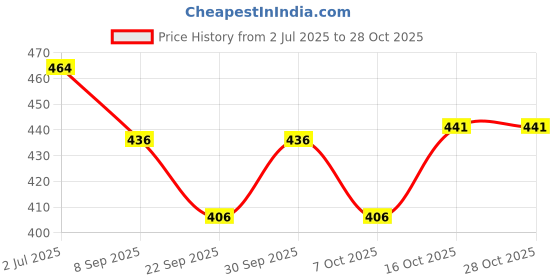 flipkart.com fashion club collection Woven, Self Design Bollywood Cotton Silk Saree fashion club collection Price History Graph from 2 Jul 2025 to 28 Oct 2025