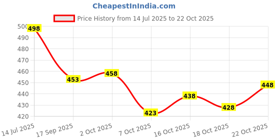 flipkart.com fashion club collection Woven, Self Design Bollywood Cotton Silk Saree fashion club collection Price History Graph from 14 Jul 2025 to 18 Oct 2025