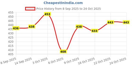 flipkart.com fashion club collection Woven, Self Design Bollywood Cotton Silk Saree fashion club collection Price History Graph from 8 Sep 2025 to 23 Oct 2025
