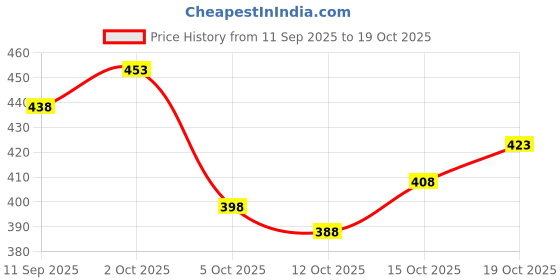 flipkart.com fashion club collection Woven, Self Design Bollywood Cotton Silk Saree fashion club collection Price History Graph from 11 Sep 2025 to 19 Oct 2025
