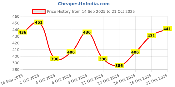 flipkart.com fashion club collection Woven, Self Design Bollywood Cotton Silk Saree fashion club collection Price History Graph from 14 Sep 2025 to 21 Oct 2025