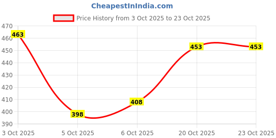 flipkart.com fashion club collection Woven, Self Design Bollywood Cotton Silk Saree fashion club collection Price History Graph from 3 Oct 2025 to 22 Oct 2025