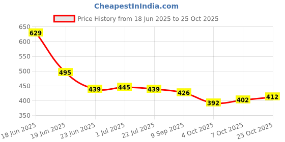 flipkart.com kanjiqueen Woven, Self Design Kanjivaram Silk Blend, Pure Silk Saree kanjiqueen Price History Graph from 18 Jun 2025 to 25 Oct 2025