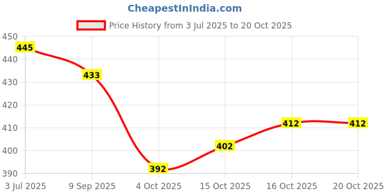flipkart.com kanjiqueen Woven, Self Design Kanjivaram Silk Blend, Pure Silk Saree kanjiqueen Price History Graph from 3 Jul 2025 to 20 Oct 2025