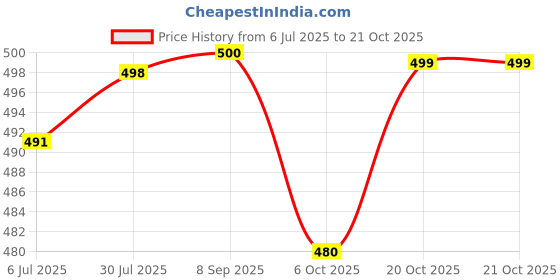 flipkart.com kanjiqueen Woven, Self Design Kanjivaram Silk Blend, Pure Silk Saree kanjiqueen Price History Graph from 6 Jul 2025 to 21 Oct 2025