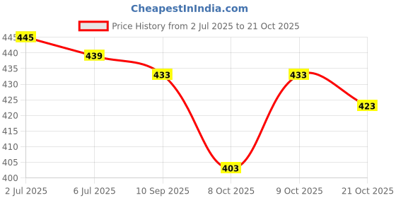 flipkart.com kanjiqueen Woven, Self Design Kanjivaram Silk Blend, Pure Silk Saree kanjiqueen Price History Graph from 2 Jul 2025 to 21 Oct 2025