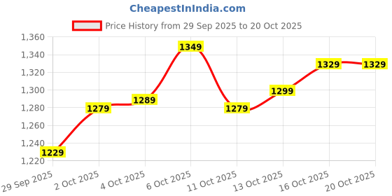 flipkart.com samah Woven, Self Design Paithani Pure Silk, Silk Blend Saree samah Price History Graph from 29 Sep 2025 to 20 Oct 2025