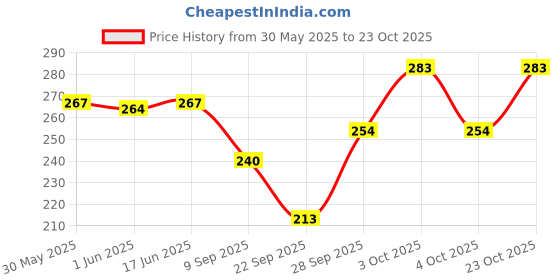 flipkart.com alexvyan Woven, Self Design, Printed Skull Cap alexvyan Price History Graph from 30 May 2025 to 23 Oct 2025
