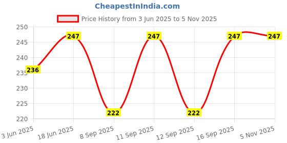 flipkart.com kirsilk Woven, Self Design Silk Men Maroon, Red Scarf, Fancy Scarf, Stole kirsilk Price History Graph from 3 Jun 2025 to 5 Nov 2025