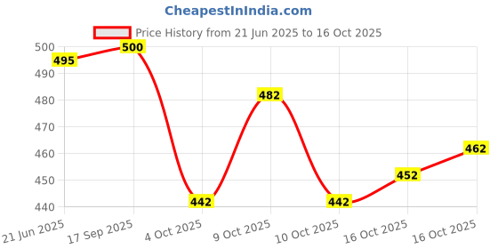 flipkart.com kanjiqueen Woven, Self Design, Solid/Plain Banarasi Cotton Blend, Pure Silk Saree kanjiqueen Price History Graph from 21 Jun 2025 to 16 Oct 2025