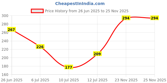 flipkart.com glimmerx Woven, Self Design Viscose Women Light Blue Fancy Scarf, Scarf, Stole glimmerx Price History Graph from 26 Jun 2025 to 25 Nov 2025