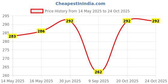 flipkart.com fabseasons Woven Skull Cap fabseasons Price History Graph from 14 May 2025 to 20 Oct 2025