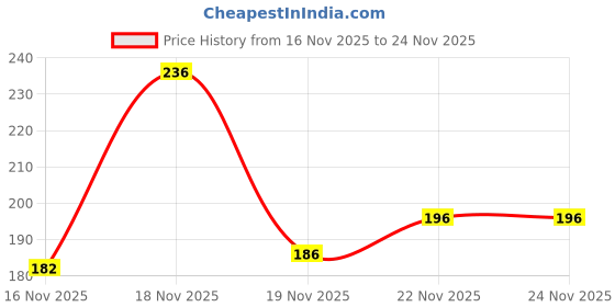 flipkart.com youstylo Woven, Solid Beanie youstylo Price History Graph from 16 Nov 2025 to 22 Nov 2025