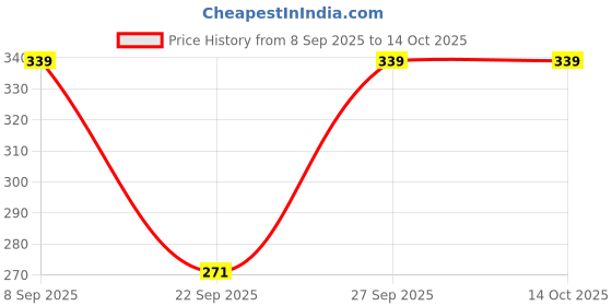 flipkart.com frackson Woven, Solid, Self Design Beanie frackson Price History Graph from 8 Sep 2025 to 13 Oct 2025