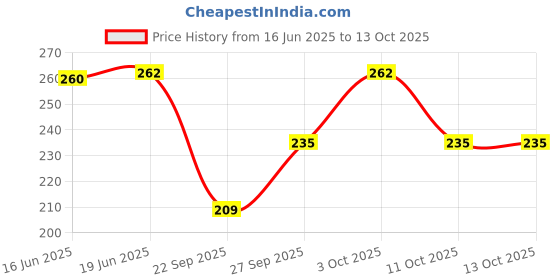 flipkart.com frackson Woven, Solid, Self Design Beanie frackson Price History Graph from 16 Jun 2025 to 13 Oct 2025