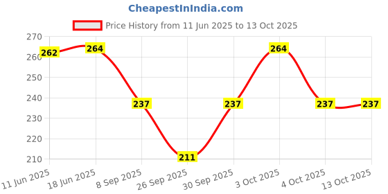 flipkart.com frackson Woven, Solid, Self Design Skull Cap frackson Price History Graph from 11 Jun 2025 to 12 Oct 2025