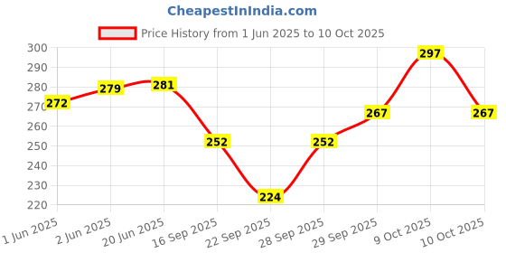 flipkart.com frackson Woven, Solid, Self Design Skull Cap frackson Price History Graph from 1 Jun 2025 to 10 Oct 2025