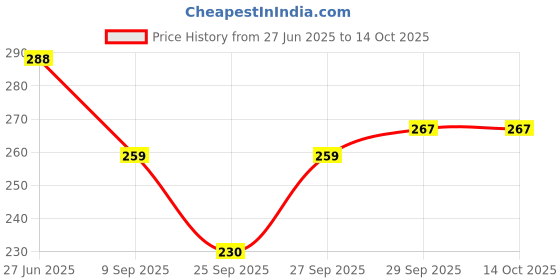 flipkart.com frackson Woven, Solid, Self Design Skull Cap frackson Price History Graph from 27 Jun 2025 to 14 Oct 2025