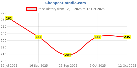 flipkart.com frackson Woven, Solid, Self Design Skull Cap frackson Price History Graph from 12 Jul 2025 to 12 Oct 2025
