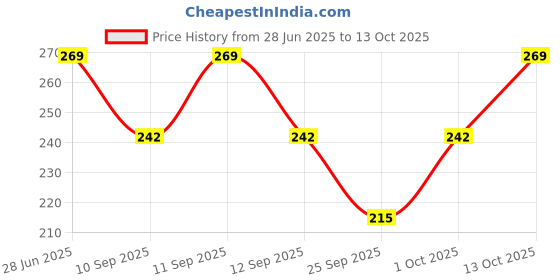 flipkart.com frackson Woven, Solid, Self Design Skull Cap frackson Price History Graph from 28 Jun 2025 to 13 Oct 2025