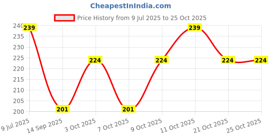 flipkart.com new vastra lok Woven Sports/Regular Cap new vastra lok Price History Graph from 9 Jul 2025 to 25 Oct 2025