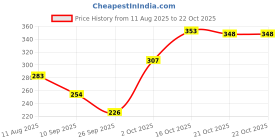 flipkart.com bharatasya Woven Sports/Regular Cap bharatasya Price History Graph from 11 Aug 2025 to 21 Oct 2025