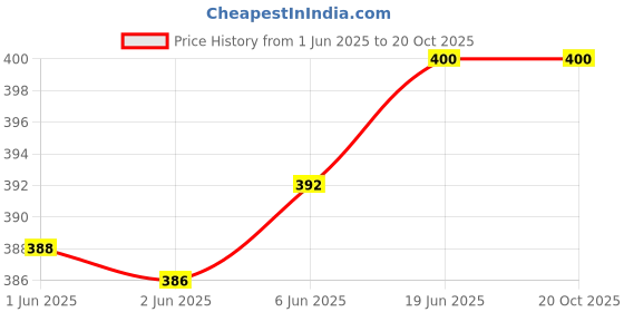flipkart.com flyer Woven, Striped, Self Design, Solid Viscose, Cotton Viscose Blend Women Multicolor Stole, Scarf, Fancy Scarf flyer Price History Graph from 1 Jun 2025 to 20 Oct 2025