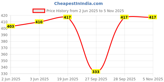 flipkart.com flyer Woven, Striped, Self Design, Solid Viscose, Cotton Viscose Blend Women Multicolor Stole, Scarf, Fancy Scarf flyer Price History Graph from 2 Jun 2025 to 4 Nov 2025