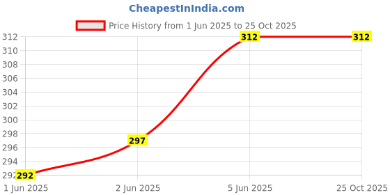 flipkart.com flyer Woven, Striped, Self Design, Solid Viscose, Cotton Viscose Blend Women Pink Stole, Scarf, Fancy Scarf flyer Price History Graph from 1 Jun 2025 to 24 Oct 2025