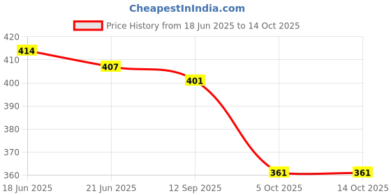 flipkart.com bong butiq Woven Tant Handloom Cotton Blend Saree bong butiq Price History Graph from 18 Jun 2025 to 13 Oct 2025