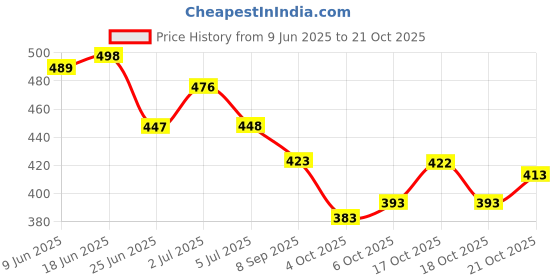 flipkart.com exclusive fashion mart Woven Tant Pure Cotton Saree exclusive fashion mart Price History Graph from 9 Jun 2025 to 21 Oct 2025