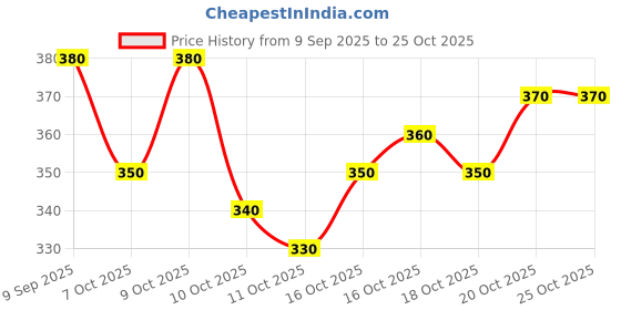 flipkart.com signagraph Woven, Temple Border Kanjivaram Dupion Silk, Pure Silk Saree signagraph Price History Graph from 9 Sep 2025 to 24 Oct 2025
