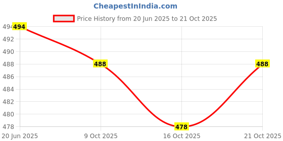 flipkart.com aquiliq Woven, Temple Border Paithani Cotton Silk, Silk Blend Saree aquiliq Price History Graph from 20 Jun 2025 to 21 Oct 2025