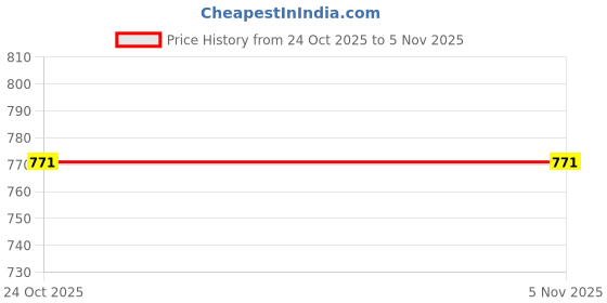 flipkart.com sijileen Woven, Temple Border Sambalpuri Silk Blend Saree sijileen Price History Graph from 24 Oct 2025 to 3 Nov 2025