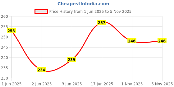 flipkart.com axolotl Woven Viscose Men Beige Stole axolotl Price History Graph from 1 Jun 2025 to 3 Nov 2025