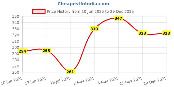 flipkart.com glimmerx Woven Viscose Women Beige Fancy Scarf, Stole, Scarf, Bluetooth Scarf, Faux Turtleneck Neck Cover glimmerx Price History Graph from 10 Jun 2025 to 18 Nov 2025