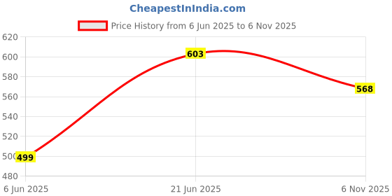 flipkart.com weavers villa Woven Viscose Women Maroon Scarf, Stole, Fancy Scarf weavers villa Price History Graph from 6 Jun 2025 to 6 Nov 2025