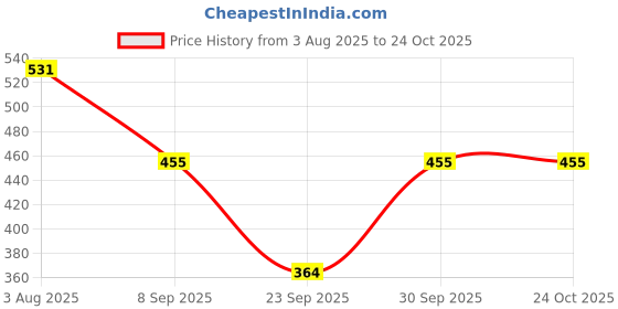 flipkart.com aaanimation Woven Viscose Women Multicolor Stole, Scarf, Fancy Scarf, Bluetooth Scarf, Stole aaanimation Price History Graph from 3 Aug 2025 to 24 Oct 2025