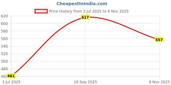 flipkart.com weavers villa Woven Viscose Women Red Scarf, Stole, Fancy Scarf weavers villa Price History Graph from 3 Jul 2025 to 9 Nov 2025