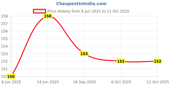 flipkart.com aakriti Woven White, Black Elastic aakriti Price History Graph from 8 Jun 2025 to 11 Oct 2025