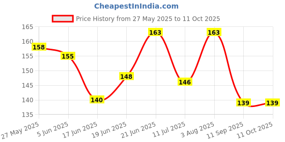 flipkart.com mayrose Woven White Elastic mayrose Price History Graph from 27 May 2025 to 11 Oct 2025