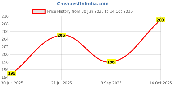 flipkart.com shalu Woven White Elastic shalu Price History Graph from 30 Jun 2025 to 14 Oct 2025
