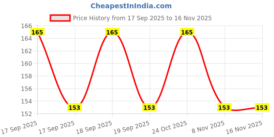 flipkart.com little smile Woven White Elastic little smile Price History Graph from 17 Sep 2025 to 15 Nov 2025