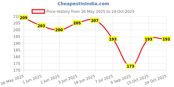 flipkart.com pradipstore Woven Winter Men Gloves pradipstore Price History Graph from 26 May 2025 to 23 Oct 2025