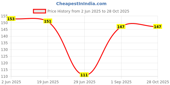 flipkart.com nitya feb Woven Winter Men Gloves nitya feb Price History Graph from 2 Jun 2025 to 28 Oct 2025